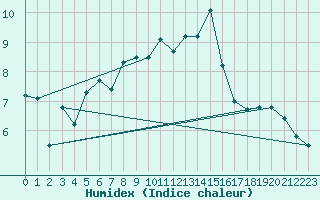 Courbe de l'humidex pour Sulina