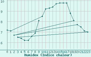 Courbe de l'humidex pour Memmingen