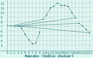 Courbe de l'humidex pour Amiens - Dury (80)
