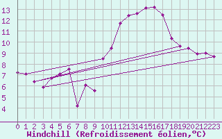 Courbe du refroidissement olien pour Dole-Tavaux (39)