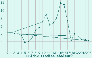 Courbe de l'humidex pour Mullingar
