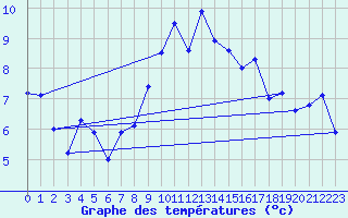 Courbe de tempratures pour Chaumont (Sw)