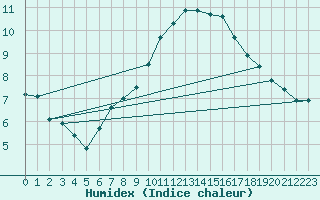 Courbe de l'humidex pour Sallles d'Aude (11)