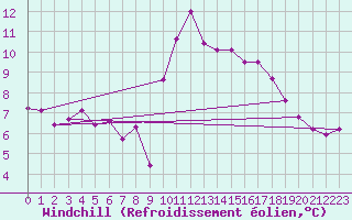 Courbe du refroidissement olien pour Brignogan (29)