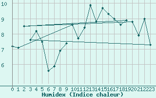 Courbe de l'humidex pour Cazaux (33)