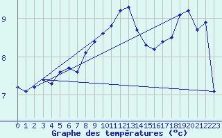 Courbe de tempratures pour Weinbiet