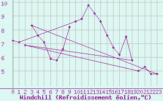 Courbe du refroidissement olien pour Fokstua Ii