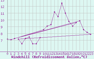 Courbe du refroidissement olien pour Rostherne No 2