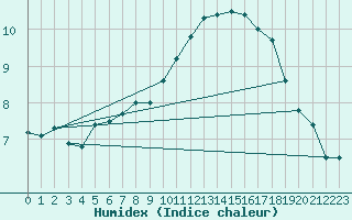 Courbe de l'humidex pour Orly (91)