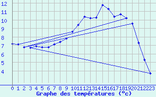 Courbe de tempratures pour Jarny (54)