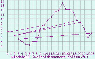 Courbe du refroidissement olien pour Bignan (56)