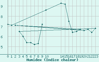 Courbe de l'humidex pour Bridlington Mrsc