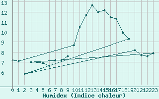 Courbe de l'humidex pour Ploumanac'h (22)