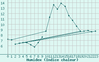 Courbe de l'humidex pour Narbonne-Ouest (11)