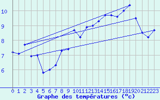 Courbe de tempratures pour Stoetten
