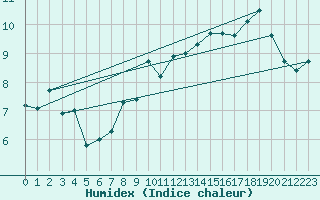 Courbe de l'humidex pour Stoetten