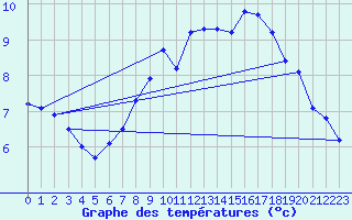 Courbe de tempratures pour Alfeld