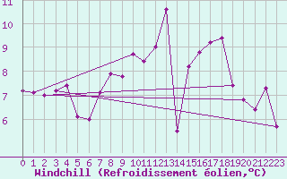 Courbe du refroidissement olien pour Oviedo