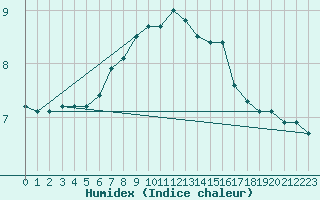 Courbe de l'humidex pour Hvide Sande