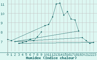 Courbe de l'humidex pour Freudenstadt