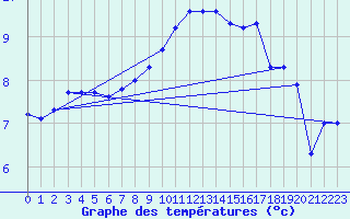 Courbe de tempratures pour Robledo de Chavela