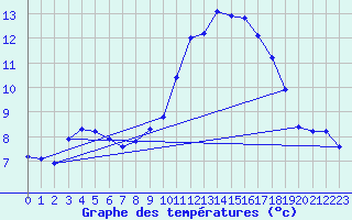 Courbe de tempratures pour Millau (12)