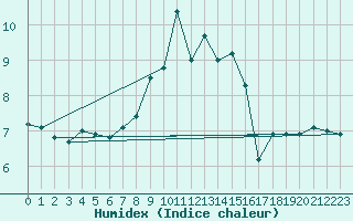 Courbe de l'humidex pour Mattsee