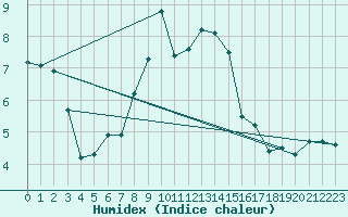 Courbe de l'humidex pour Puchberg