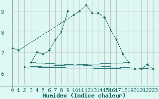 Courbe de l'humidex pour Preitenegg