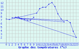 Courbe de tempratures pour Cernay (86)