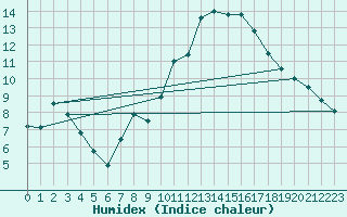 Courbe de l'humidex pour Cap Ferret (33)