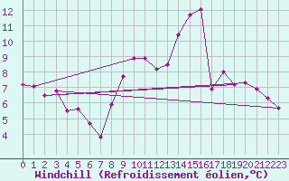 Courbe du refroidissement olien pour Estres-la-Campagne (14)