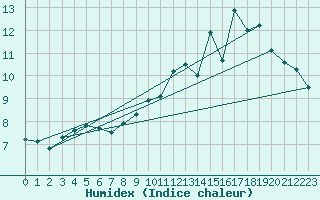 Courbe de l'humidex pour Bulson (08)