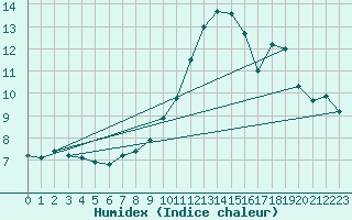 Courbe de l'humidex pour Orlans (45)