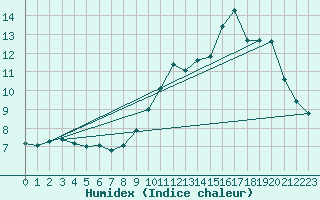 Courbe de l'humidex pour Besanon (25)