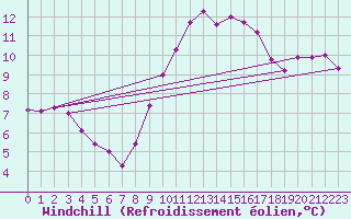 Courbe du refroidissement olien pour Bziers-Centre (34)