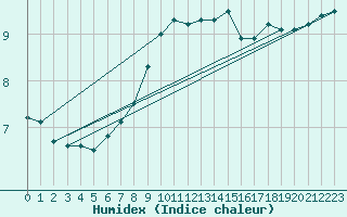 Courbe de l'humidex pour Taivalkoski Paloasema
