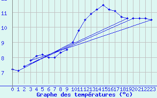 Courbe de tempratures pour Gourdon (46)