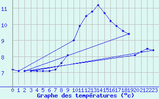Courbe de tempratures pour Langenwetzendorf-Goe