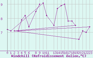 Courbe du refroidissement olien pour Somna-Kvaloyfjellet