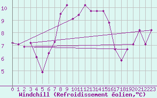 Courbe du refroidissement olien pour Sonnblick - Autom.