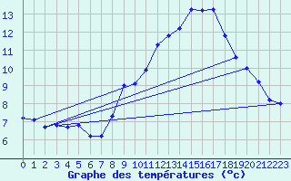 Courbe de tempratures pour Ste (34)