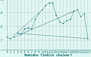 Courbe de l'humidex pour Weinbiet