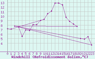 Courbe du refroidissement olien pour Les Attelas