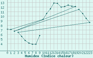 Courbe de l'humidex pour Colmar-Ouest (68)