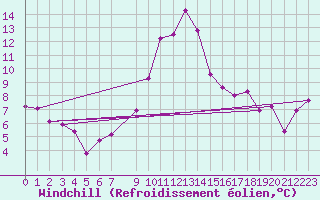 Courbe du refroidissement olien pour Tannas