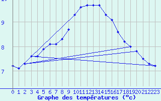 Courbe de tempratures pour Montret (71)