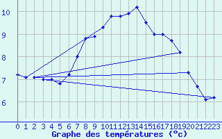 Courbe de tempratures pour Nordnesfjellet