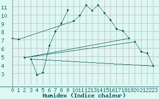 Courbe de l'humidex pour Meppen