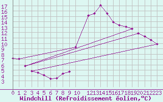 Courbe du refroidissement olien pour Marseille - Saint-Loup (13)